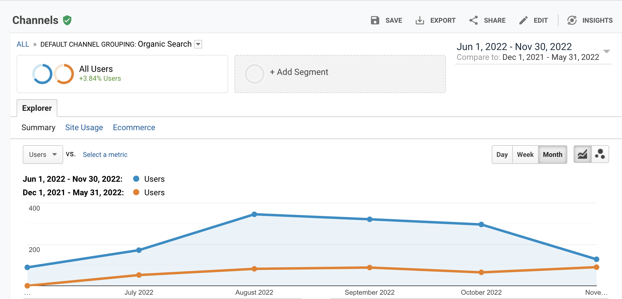 173.5% increase in website traffic from SEO